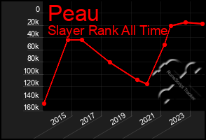 Total Graph of Peau