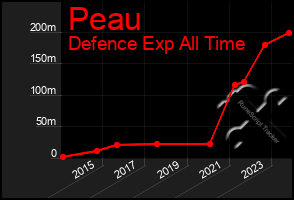 Total Graph of Peau