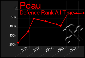 Total Graph of Peau