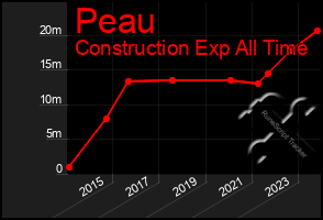 Total Graph of Peau