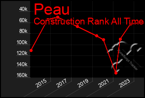 Total Graph of Peau