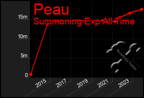 Total Graph of Peau