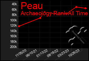 Total Graph of Peau