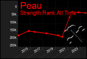 Total Graph of Peau