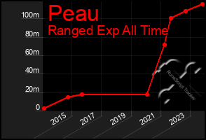 Total Graph of Peau