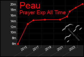 Total Graph of Peau