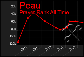 Total Graph of Peau