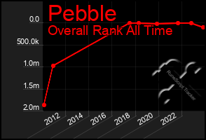 Total Graph of Pebble