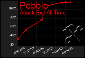 Total Graph of Pebble