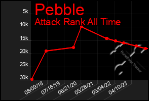 Total Graph of Pebble