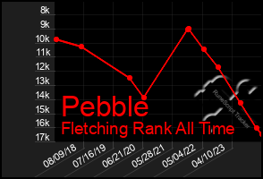 Total Graph of Pebble