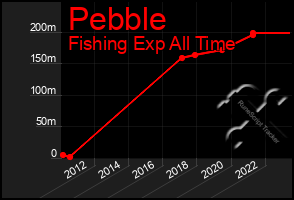 Total Graph of Pebble