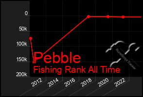 Total Graph of Pebble