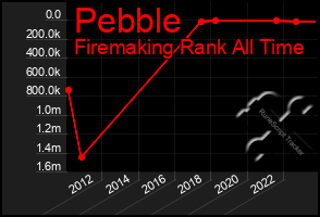 Total Graph of Pebble