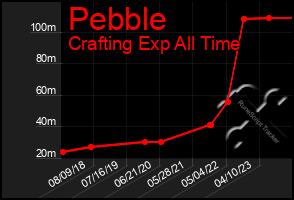 Total Graph of Pebble