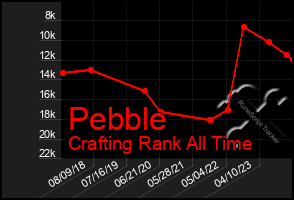 Total Graph of Pebble