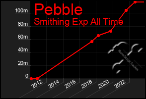 Total Graph of Pebble