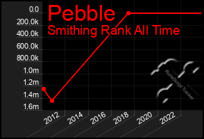 Total Graph of Pebble