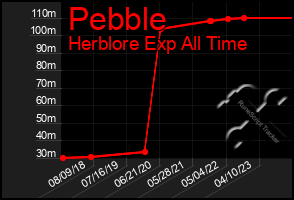 Total Graph of Pebble