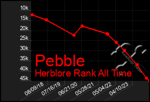 Total Graph of Pebble