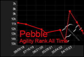 Total Graph of Pebble