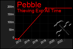 Total Graph of Pebble