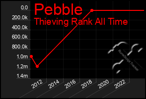 Total Graph of Pebble