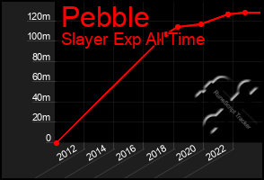 Total Graph of Pebble