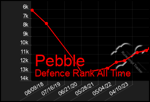 Total Graph of Pebble