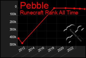 Total Graph of Pebble