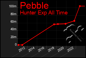 Total Graph of Pebble