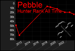 Total Graph of Pebble