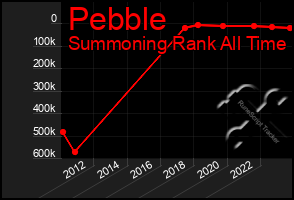 Total Graph of Pebble