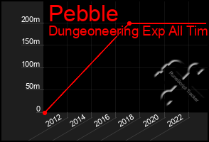 Total Graph of Pebble