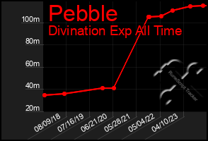 Total Graph of Pebble