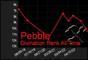 Total Graph of Pebble