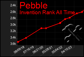 Total Graph of Pebble