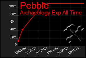 Total Graph of Pebble