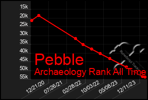 Total Graph of Pebble