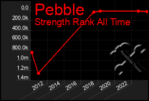 Total Graph of Pebble