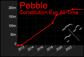 Total Graph of Pebble