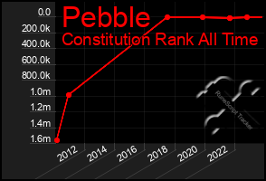 Total Graph of Pebble