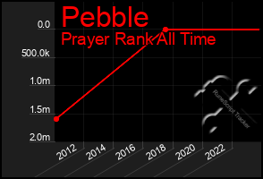 Total Graph of Pebble