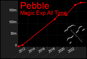 Total Graph of Pebble