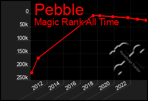 Total Graph of Pebble