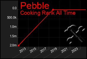 Total Graph of Pebble