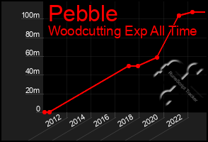 Total Graph of Pebble