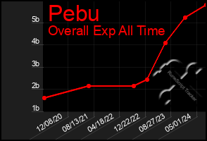 Total Graph of Pebu