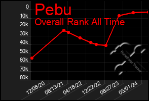 Total Graph of Pebu