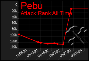 Total Graph of Pebu